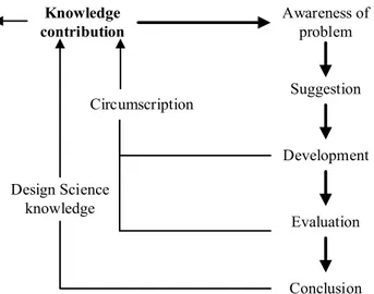 Figure 4.2: The Design Science Research process, adapted from Vaishnavi and Kuechler (2015)