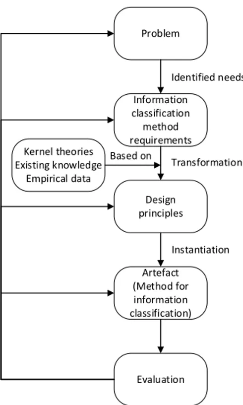 Figure 4.3: The relation process from problem to artefact. Adapted from Kolkowska (2013)
