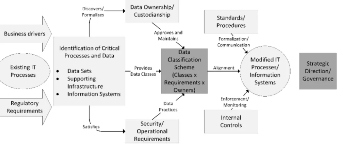 Figure 3.2: The data classification process, redrawn from Etges and  McNeil (2006). 