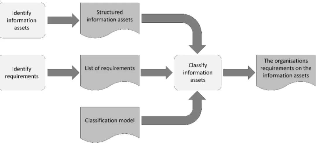 Figure 3.3: Flow model of business analysis, adapted from  Andersson et al. (2011).  