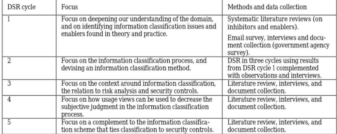Table 4.1: Summary of focus, research methods, and data collection for each of the DSR cycles