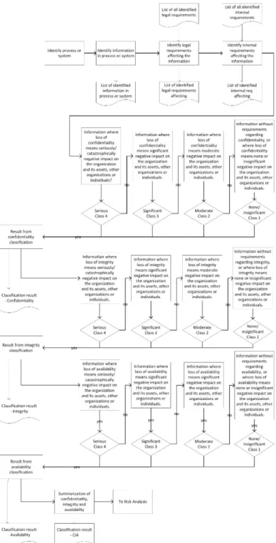 Figure 5.1: The initial flow model, developed to visualize the  information classification process