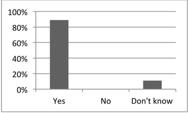 Figure 5. Students’ response to: Do you feel that  there has been a progression in the performance  assessments in the program? 