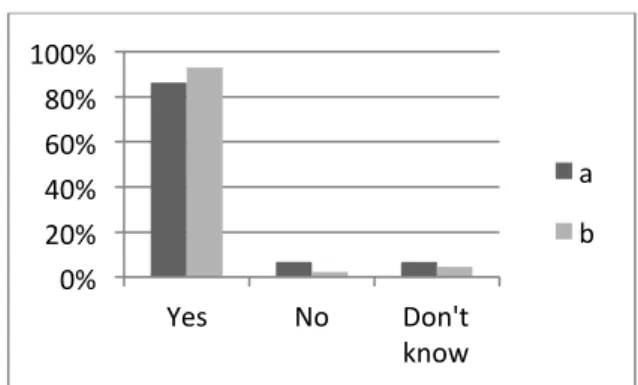 Figure 1. Students’ response to questions regarding  the desirability of performance assessments  a) Does performance assessments measure your  practical skills? 