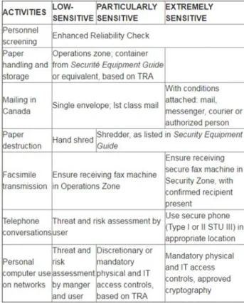 Figur 13: Exempel på mininivåer för ”designated” information. Hämtat från Treasury Board of  Canada Secretariat (1995). 