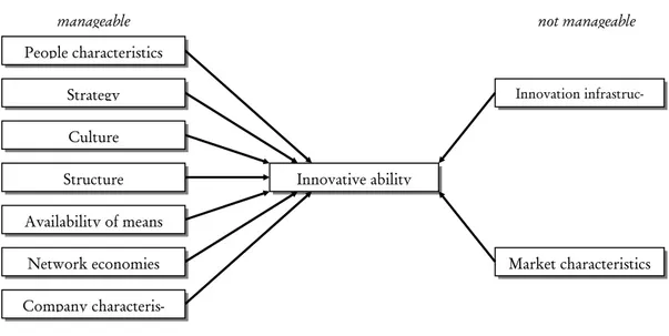 Figure 2-3 Factors affecting a firm's innovative ability (Jong &amp; Brouwer, 1999) People characteristics Strategy Culture Structure Availability of means Network economies Company characteris-Innovative ability  Innovation  infrastruc-Market characterist