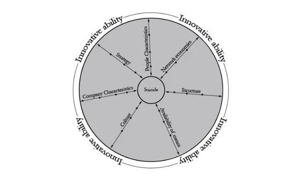 Figure 3-2 Determining factors for a firm's future growth 