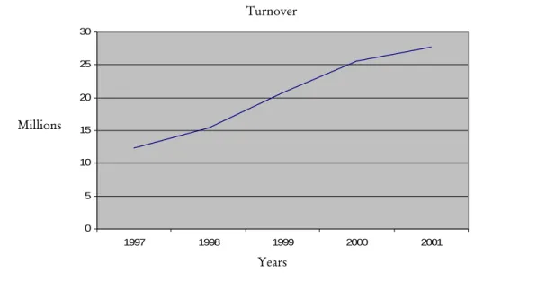 Figure 4-3 Mipac AB (turnover during rapid growth) 