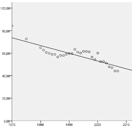 Figure 3.4 Marriages in Norway (percentage of all marriages in Norway) 