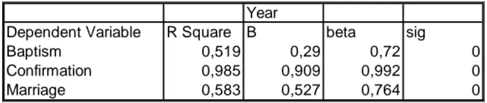 Table 3.1 Linear regression of year on dependent variables 