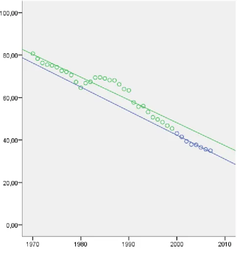 Figure 4.3 Confirmation in Sweden (percentage of all fifteen year olds in Sweden) 