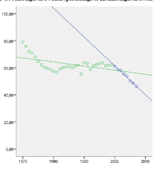 Figure 4.4 Marriages in Sweden (percentage of all marriages in Sweden)  