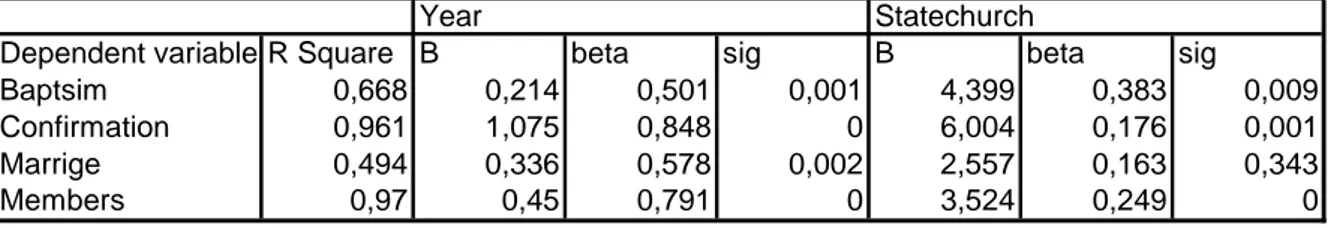 Table 4.1 Multivariate linear regression of time and state church on dependent  variables 