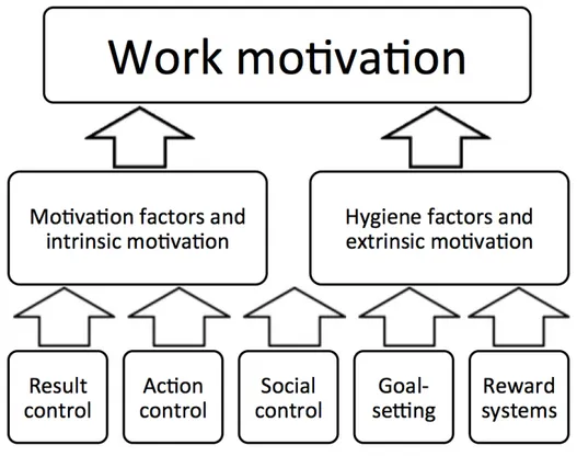 Figure  3  illustrates  the  five  different  components  affect  on  work  motivation