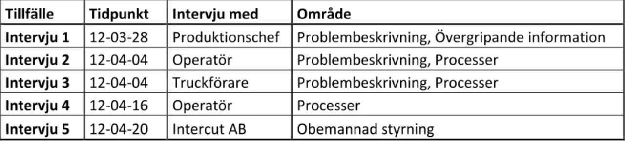 Tabell 1. Intervjuer 