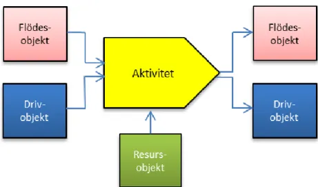 Figur 9. Tillvägagångssätt vid processkartläggning [1] 