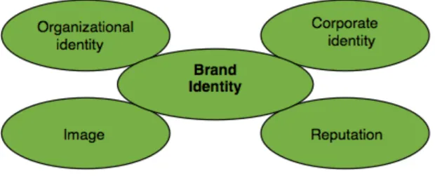 Figure 2-1 Brand Identity Model