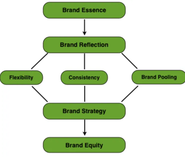 Figure 6-1 The JFK Model, The authors model for branding within SMEs.