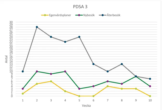 Figur 11. Linjediagram över antal egenvårdsplaner som upprättas varje vecka under testperiod på 10  veckor, varav vecka 1 till 5 PGSA3:1 och vecka 6 till 10 PGSA 3:2
