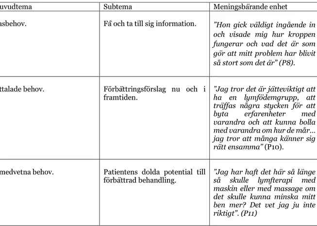 Tabell  1,  ett  exempel  som  illustrerar  den tematiska  analysens  som  utfördes  i tabell med huvudtema,  subtema och meningsbärande enhet