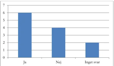 Tabell 1. Tror du att barnen du arbetar med är stressade? 