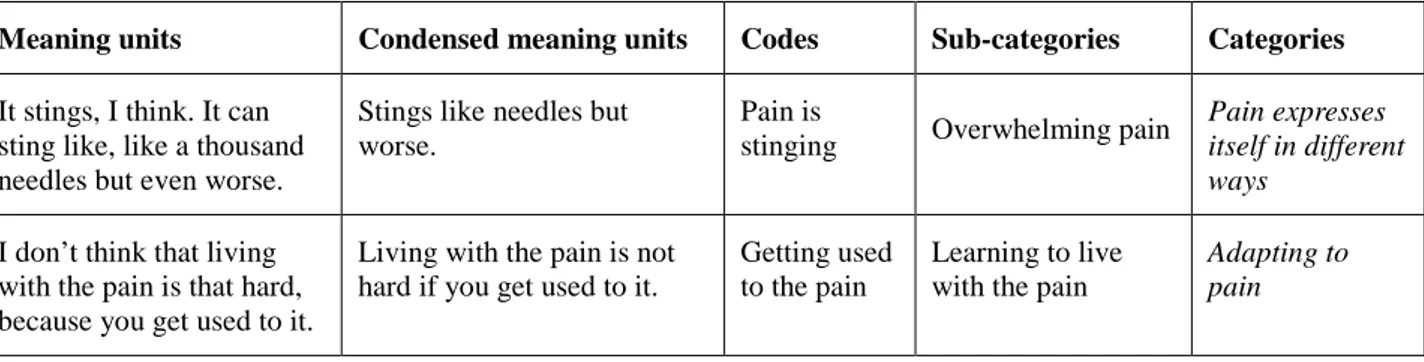 Table 2: Examples of meaning units, condensed meaning units, codes, sub-categories and  categories