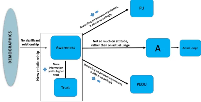 Figure	
  5	
  -­‐	
  Awareness	
  and	
  its	
  Determining	
  Factors	
  