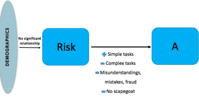 Figure	
  8	
  -­‐	
  Risk	
  and	
  its	
  Determining	
  Factors	
  