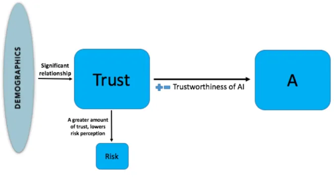 Figure	
  9	
  -­‐	
  Trust	
  and	
  its	
  Determining	
  Factors	
  