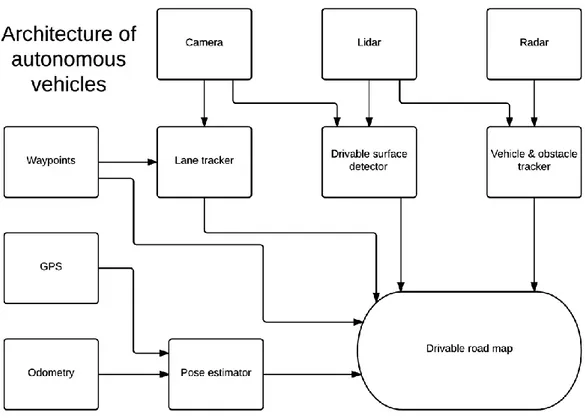 Figure  3: Architecture of  autonomous vehicles  (Simplified own illustration, inspired by Gordon &amp; Lidberg  (2015)) 