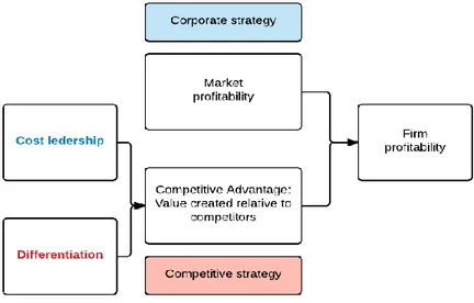 Figure 5: Strategy &amp; competitive advantage (own illustration, inspired by Conti, 2015) 