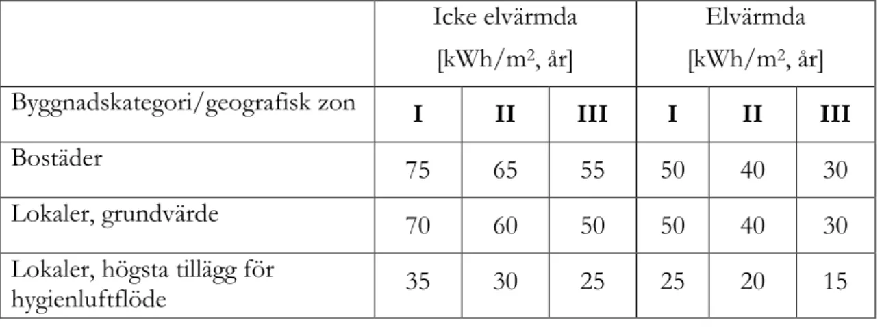 Tabell 2.4 Energianvändning för NNE-hus 