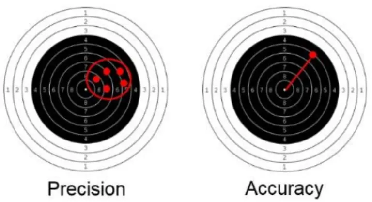 Figure 1. Visualization of the differences between precision and accuracy, adapted from (Brown &amp; Mitchell, 2017, p