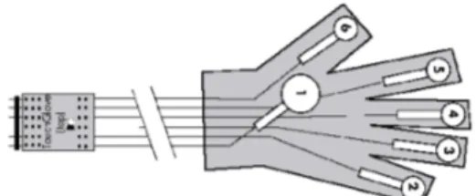 Figure 2. Arrangement of the pressure and bend sensors in the TouchGlove 1 .