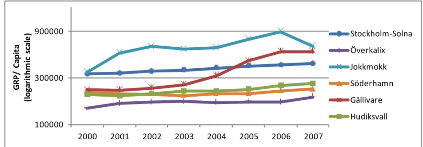 Diagram  1  displays  the  growth  of  six  LA  regions’  GRP  per  capita  from  2000-2007