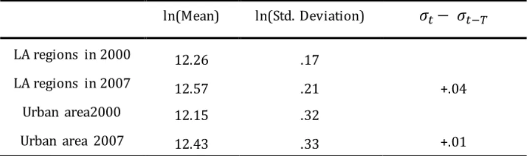 Diagram 7 and 8 show the dispersion of the  GRP per  capita  where the  years 2000-2007 are  depicted  on  the  horizontal  axis  and  the  log  of  the  standard  deviation  of  GRP  per  capita  are  depicted  on  the  vertical  axis