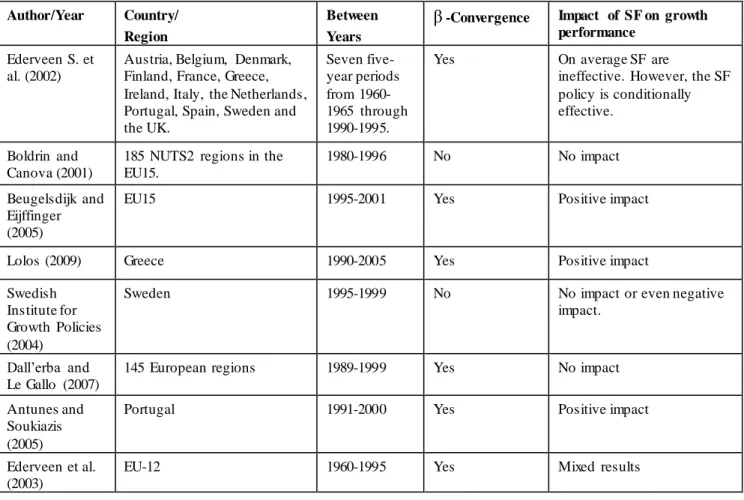 Table 1 Previ ous studies of the impact of the SF-policy on economic growth Author/Year  Country/ 