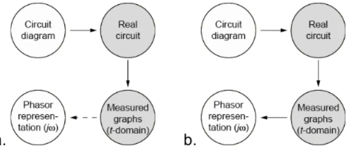 Figure 4. The “complex concept” corresponding to: a) excerpt 3 and b) excerpt 4  After making the link between the real circuit and the measured graphs in excerpt 4 Adam  and David struggle to make sense of the lab for another 18 minutes