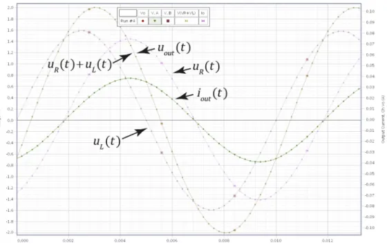 Fig. 4. Measured curves from a student lab-report for the task in Fig. 3. A tool in the  software was used to calculate u R (t)+ u L (t)