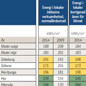Tabell 2.  Utdrag på energianvändandet i 5 olika kommuner i Västra Götaland. 