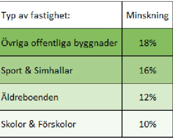 Tabell 5.  Energiminskningen i Herrljunga kommuns olika fastighetstyper. 