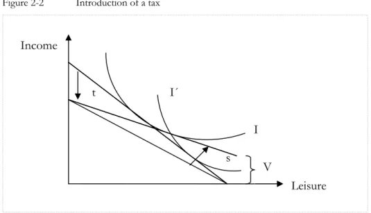 Figure 2-2  Introduction of a tax 