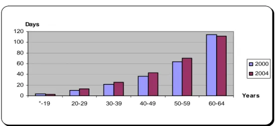 Figure 3-1  Ill-health in relation to age groups, 2000 and 2004 