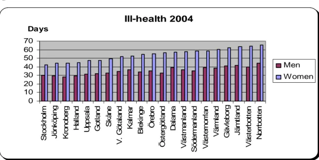 Figure 3-2  Ill-health between men and women 