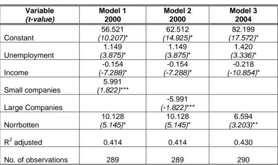 Table 4-2  Regression results  Variable              (t-value)  Model 1        2000  Model 2      2000  Model 3         2004  Constant  56.521           (10.207)*  62.512          (14.925)*  82.199            (17.572)*  Unemployment  1.149          (3.875)