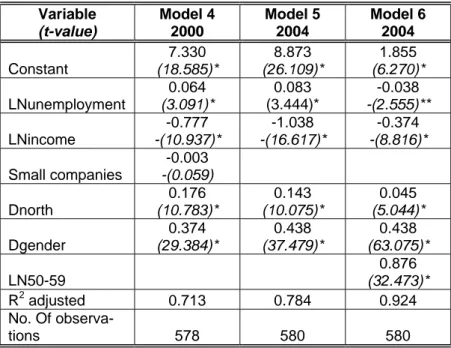 Table 4-3  Regression results, transformed   Variable           (t-value)  Model 4 2000  Model 5 2004  Model 6 2004  Constant   7.330  (18.585)*  8.873  (26.109)*  1.855  (6.270)*  LNunemployment  0.064  (3.091)*  0.083  (3.444)*  -0.038        -(2.555)** 