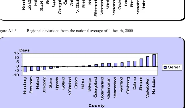 Figure A1-3  Regional deviations from the national average of ill-health, 2000 
