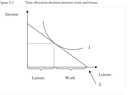 Figure 2-1  Time allocation decision between work and leisure 