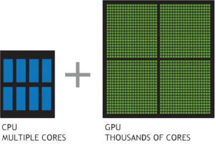 Figur 1 Skillnaden mellan CPU och GPU processor kärnor [8] 