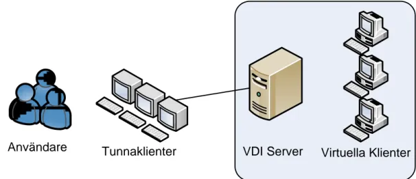 Figur 2: Tunna klienter ansluter till servern för att få tillgång till virtuella skrivbord 
